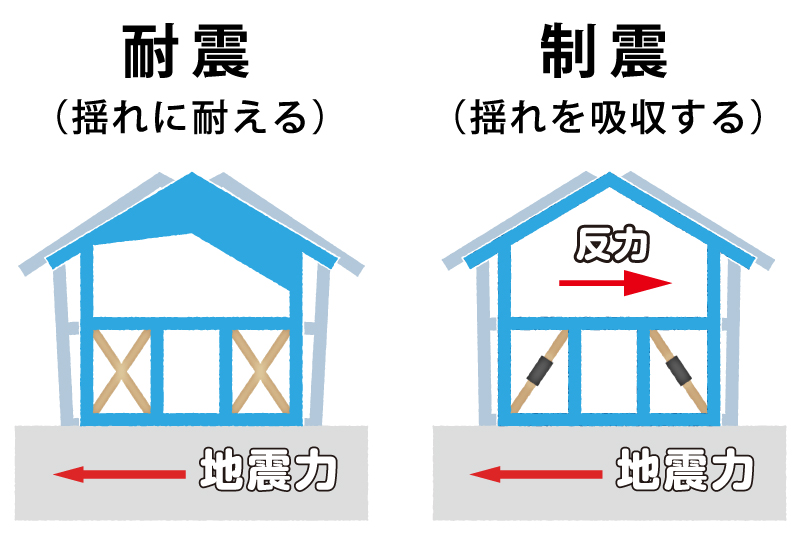 安全度合いの基準